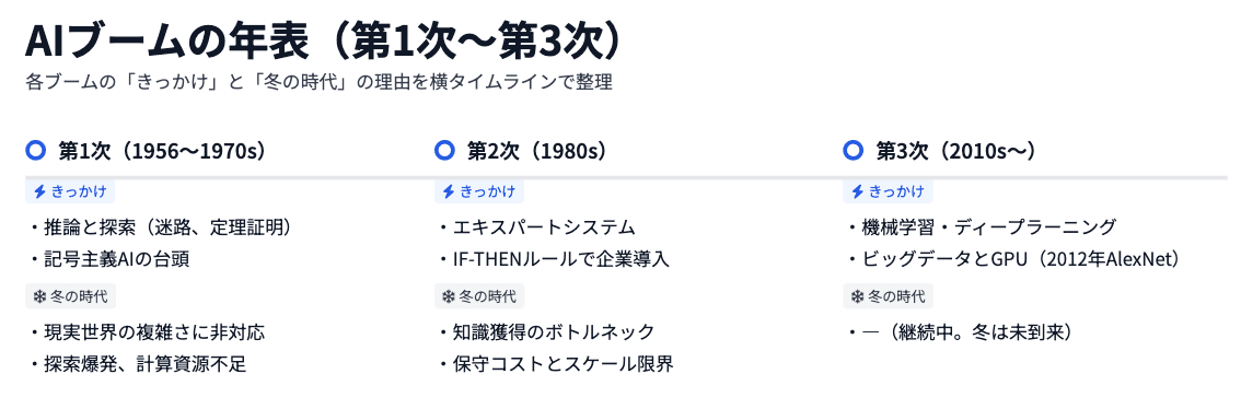 AIの定義と歴史