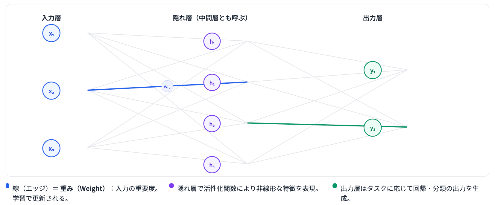 ディープラーニングとニューラルネットワーク