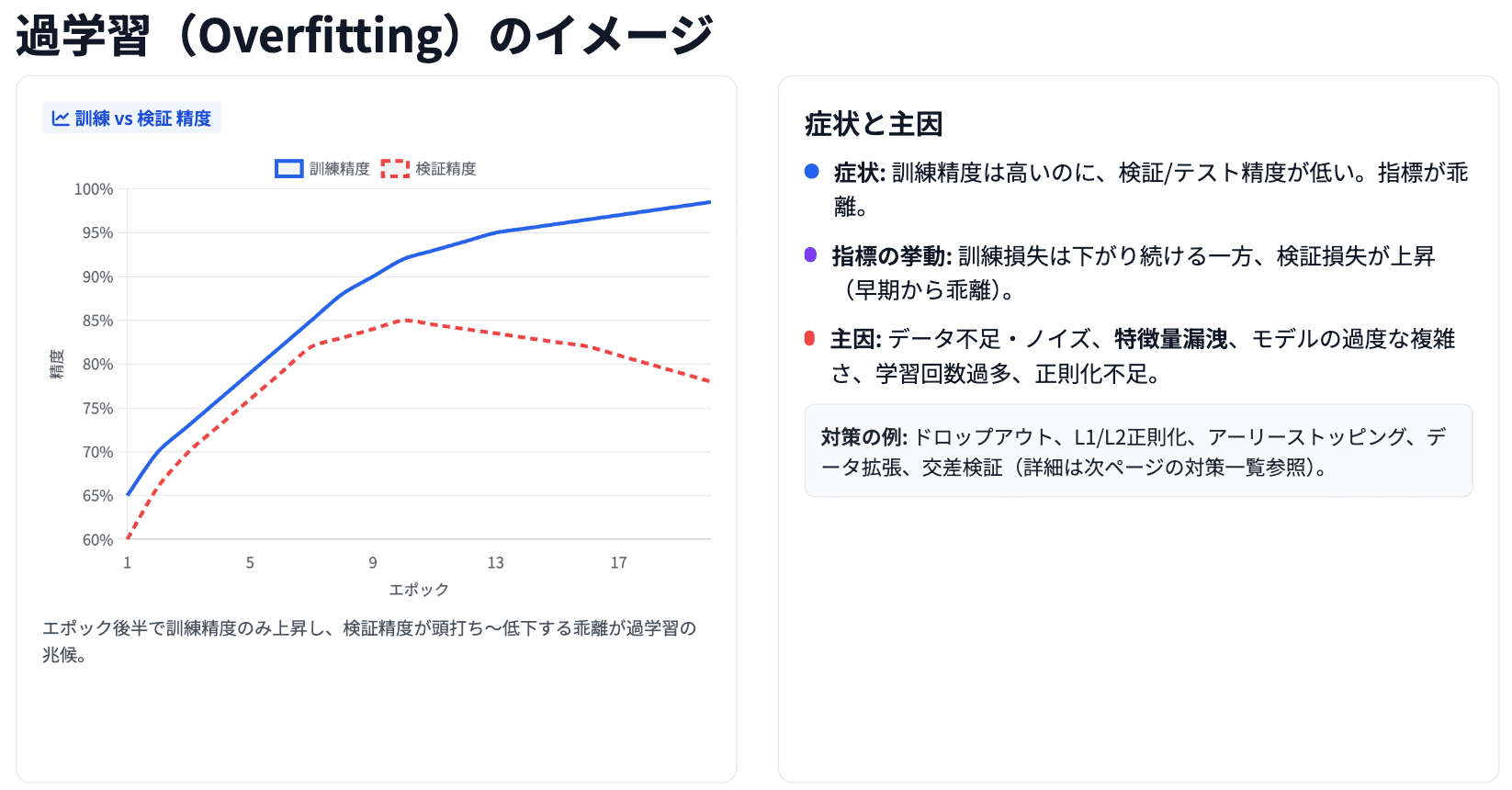 学習の精度と課題（過学習とバイアス）